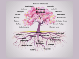 functional medicine tree
