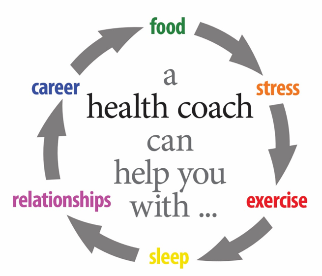 Why and What's a Health Coach? - 4 Better Health